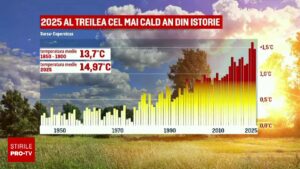 Vara caniculară începe din iunie în România. Planeta a depășit pragul critic de 1,5°C, avertizează climatologii