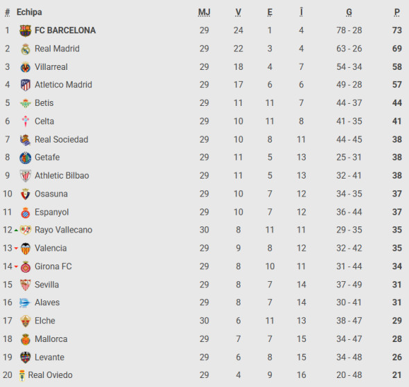 clasament la liga