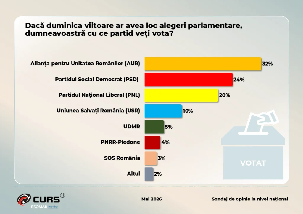 Ce au răspus rom&acirc;nii. FOTO CURS