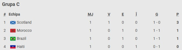 clasament-grupa-c