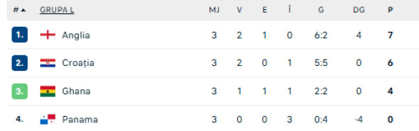 Clasament final Grupa L