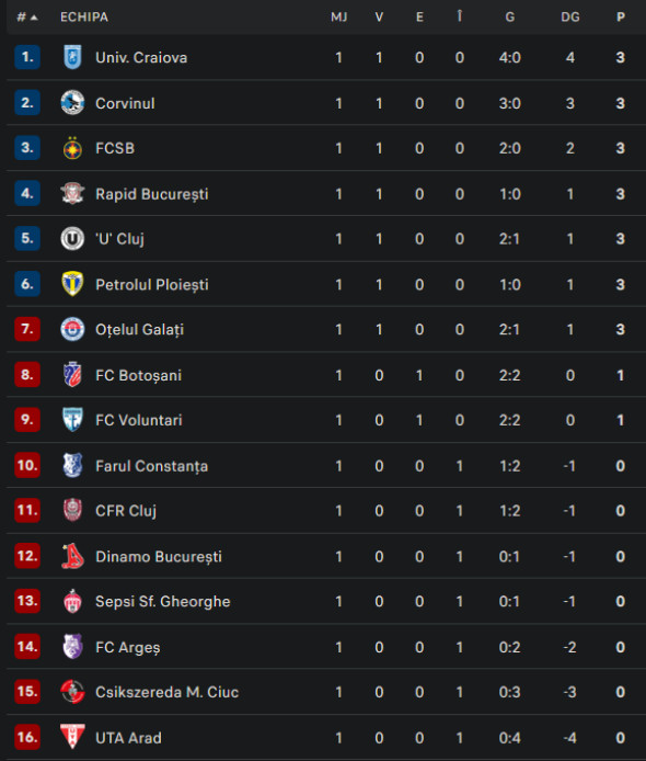 clasamentsuperligaetapa1